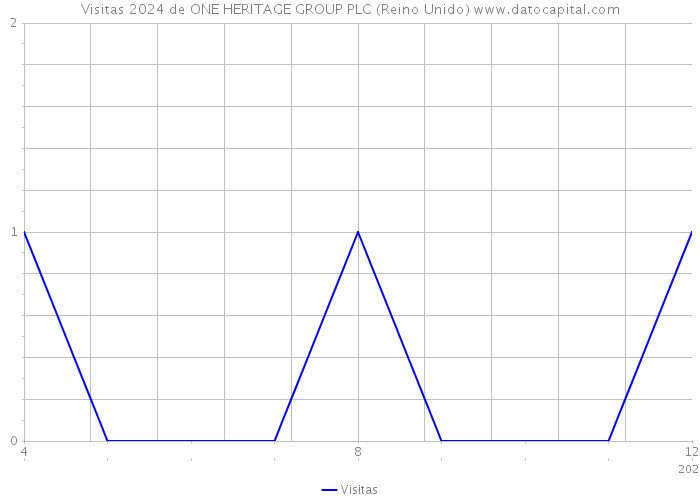 Visitas 2024 de ONE HERITAGE GROUP PLC (Reino Unido) 