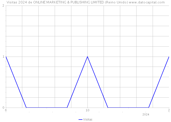 Visitas 2024 de ONLINE MARKETING & PUBLISHING LIMITED (Reino Unido) 