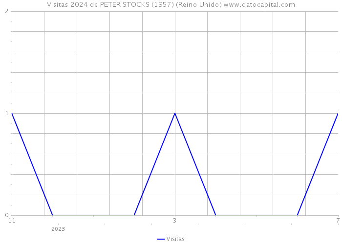 Visitas 2024 de PETER STOCKS (1957) (Reino Unido) 