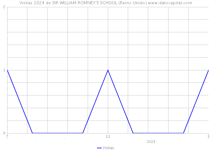 Visitas 2024 de SIR WILLIAM ROMNEY'S SCHOOL (Reino Unido) 