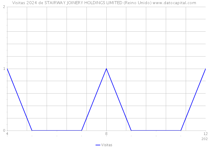 Visitas 2024 de STAIRWAY JOINERY HOLDINGS LIMITED (Reino Unido) 