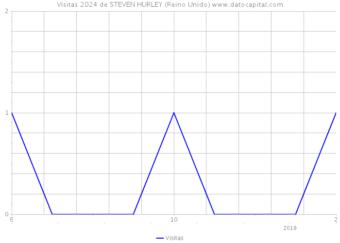 Visitas 2024 de STEVEN HURLEY (Reino Unido) 