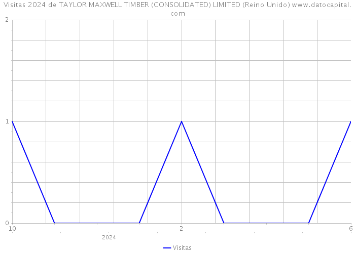 Visitas 2024 de TAYLOR MAXWELL TIMBER (CONSOLIDATED) LIMITED (Reino Unido) 