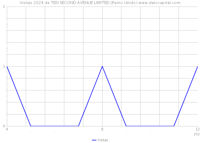 Visitas 2024 de TEN SECOND AVENUE LIMITED (Reino Unido) 