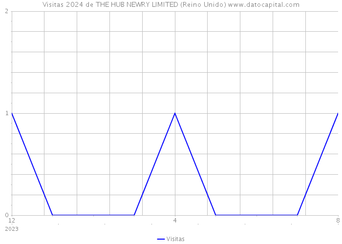 Visitas 2024 de THE HUB NEWRY LIMITED (Reino Unido) 