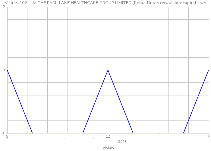 Visitas 2024 de THE PARK LANE HEALTHCARE GROUP LIMITED (Reino Unido) 