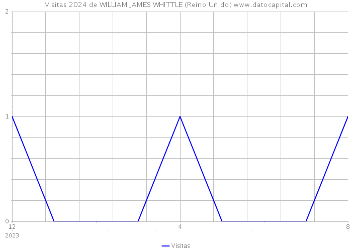 Visitas 2024 de WILLIAM JAMES WHITTLE (Reino Unido) 