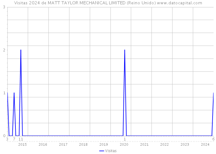 Visitas 2024 de MATT TAYLOR MECHANICAL LIMITED (Reino Unido) 