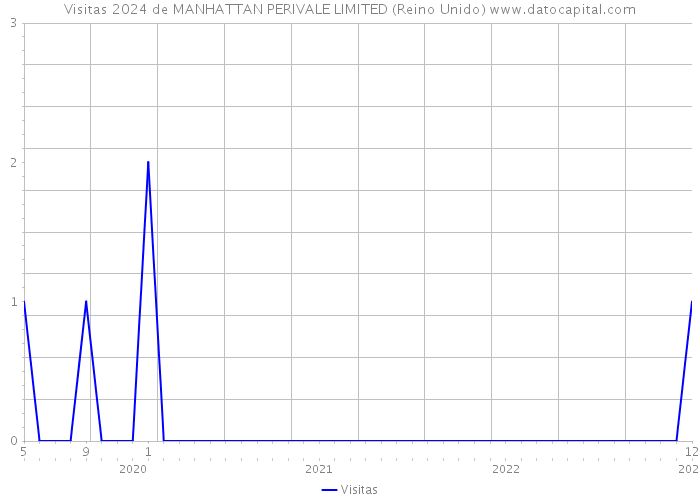 Visitas 2024 de MANHATTAN PERIVALE LIMITED (Reino Unido) 