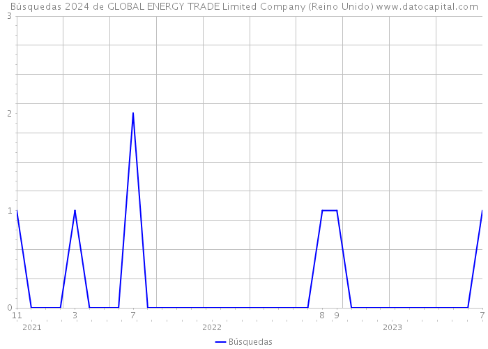 Búsquedas 2024 de GLOBAL ENERGY TRADE Limited Company (Reino Unido) 