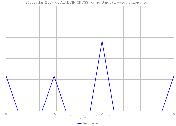 Búsquedas 2024 de ALADDIN CROSS (Reino Unido) 