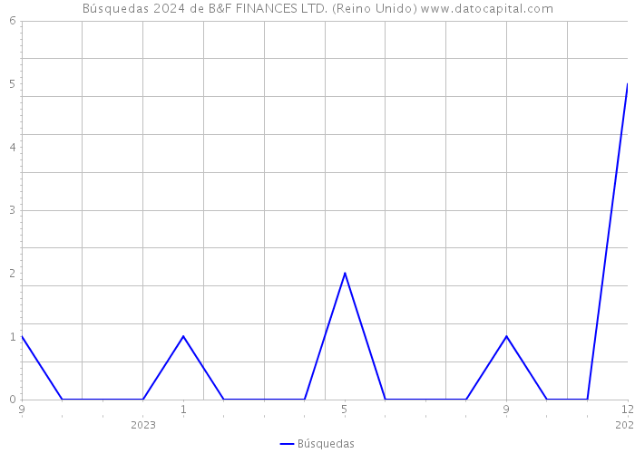 Búsquedas 2024 de B&F FINANCES LTD. (Reino Unido) 