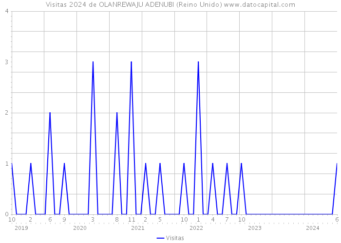 Visitas 2024 de OLANREWAJU ADENUBI (Reino Unido) 