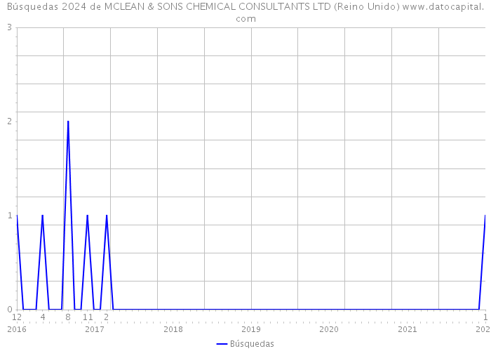 Búsquedas 2024 de MCLEAN & SONS CHEMICAL CONSULTANTS LTD (Reino Unido) 