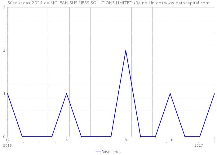 Búsquedas 2024 de MCLEAN BUSINESS SOLUTIONS LIMITED (Reino Unido) 