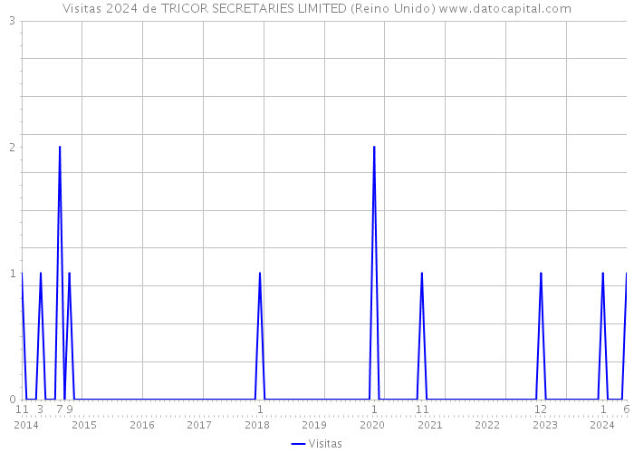 Visitas 2024 de TRICOR SECRETARIES LIMITED (Reino Unido) 