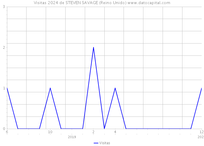 Visitas 2024 de STEVEN SAVAGE (Reino Unido) 