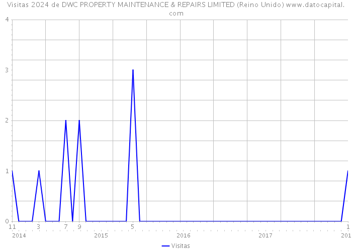 Visitas 2024 de DWC PROPERTY MAINTENANCE & REPAIRS LIMITED (Reino Unido) 