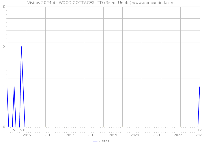 Visitas 2024 de WOOD COTTAGES LTD (Reino Unido) 