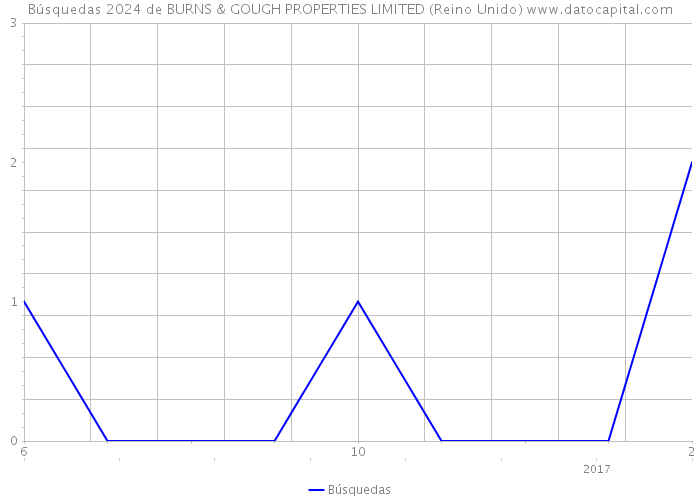 Búsquedas 2024 de BURNS & GOUGH PROPERTIES LIMITED (Reino Unido) 