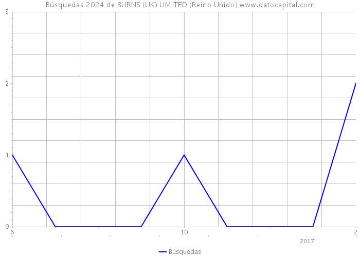 Búsquedas 2024 de BURNS (UK) LIMITED (Reino Unido) 