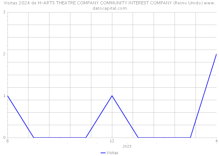 Visitas 2024 de H-ARTS THEATRE COMPANY COMMUNITY INTEREST COMPANY (Reino Unido) 