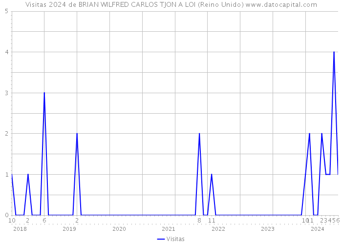 Visitas 2024 de BRIAN WILFRED CARLOS TJON A LOI (Reino Unido) 