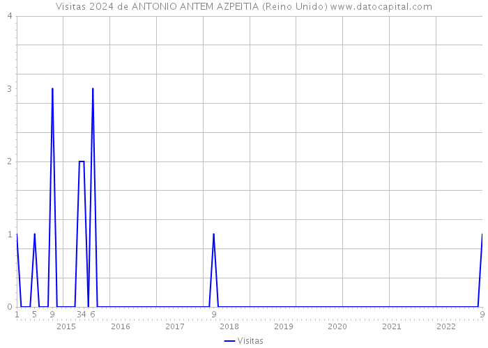 Visitas 2024 de ANTONIO ANTEM AZPEITIA (Reino Unido) 