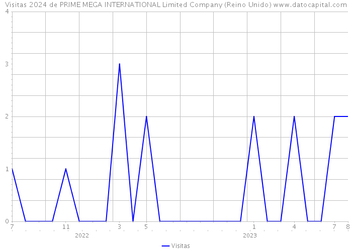 Visitas 2024 de PRIME MEGA INTERNATIONAL Limited Company (Reino Unido) 