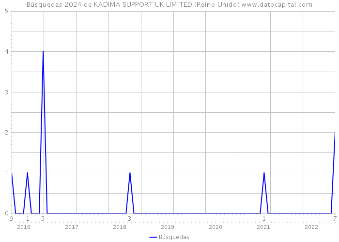 Búsquedas 2024 de KADIMA SUPPORT UK LIMITED (Reino Unido) 