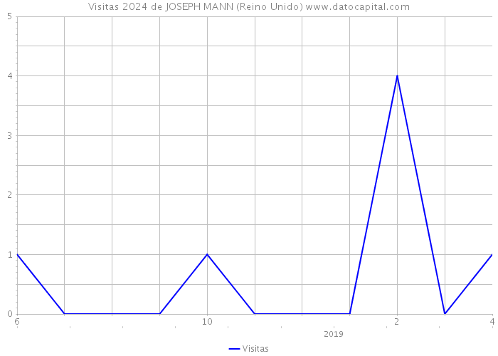 Visitas 2024 de JOSEPH MANN (Reino Unido) 