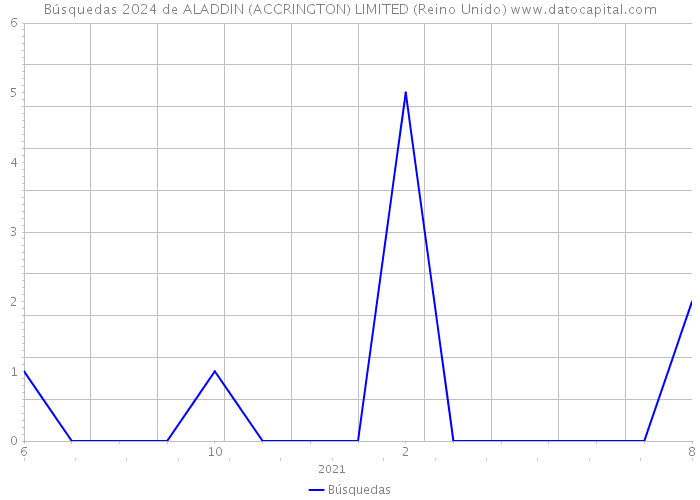 Búsquedas 2024 de ALADDIN (ACCRINGTON) LIMITED (Reino Unido) 