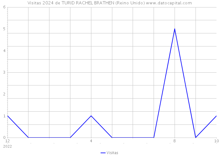 Visitas 2024 de TURID RACHEL BRATHEN (Reino Unido) 