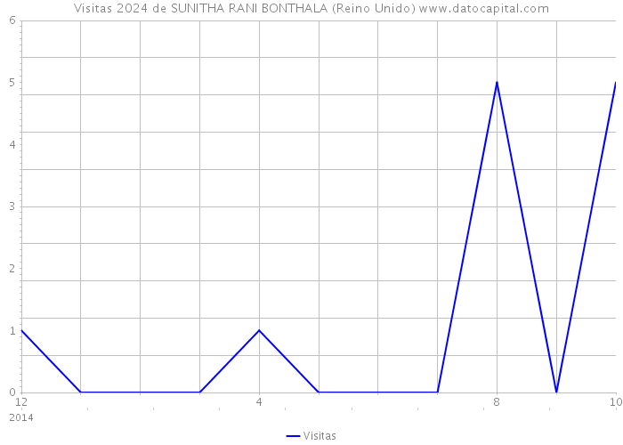 Visitas 2024 de SUNITHA RANI BONTHALA (Reino Unido) 