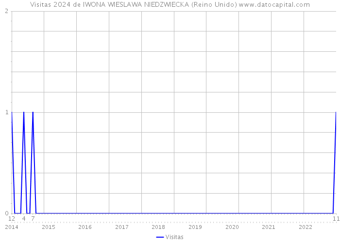 Visitas 2024 de IWONA WIESLAWA NIEDZWIECKA (Reino Unido) 