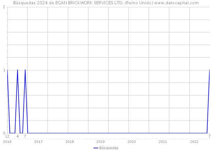 Búsquedas 2024 de EGAN BRICKWORK SERVICES LTD. (Reino Unido) 