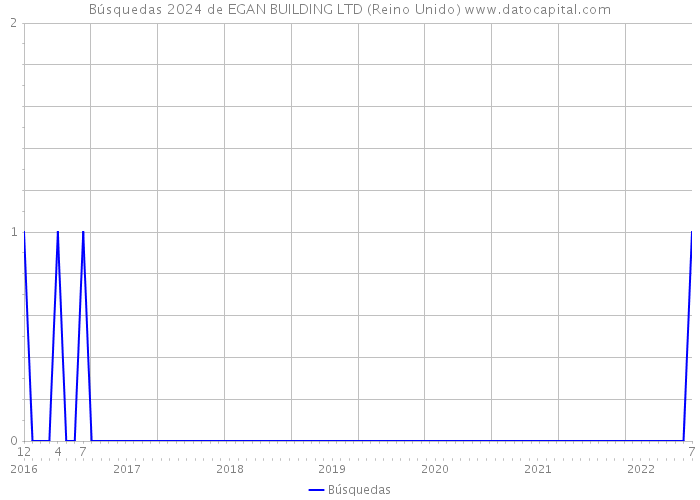 Búsquedas 2024 de EGAN BUILDING LTD (Reino Unido) 