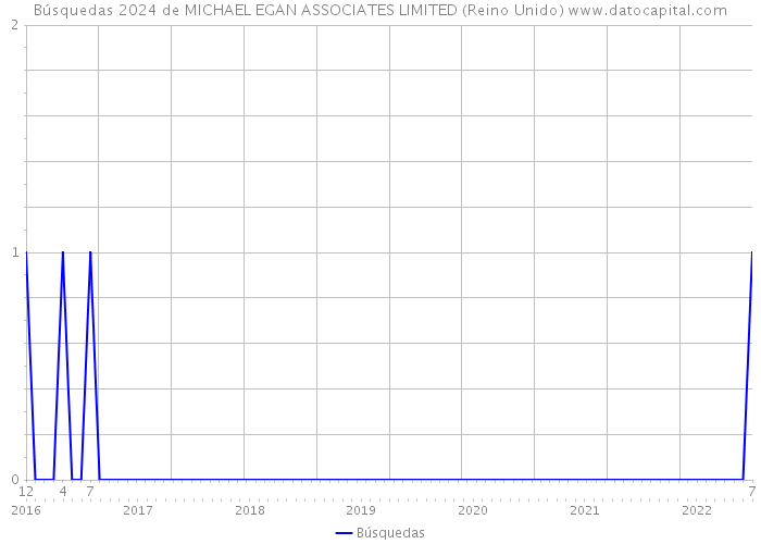 Búsquedas 2024 de MICHAEL EGAN ASSOCIATES LIMITED (Reino Unido) 