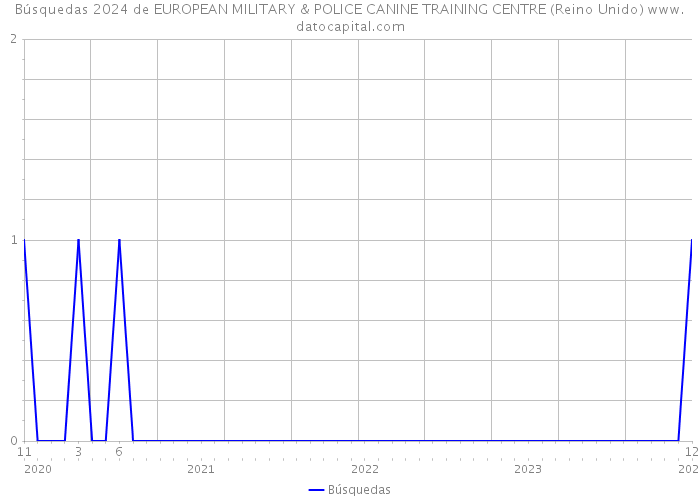 Búsquedas 2024 de EUROPEAN MILITARY & POLICE CANINE TRAINING CENTRE (Reino Unido) 