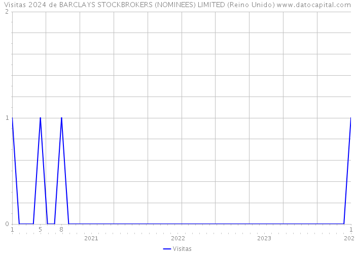 Visitas 2024 de BARCLAYS STOCKBROKERS (NOMINEES) LIMITED (Reino Unido) 