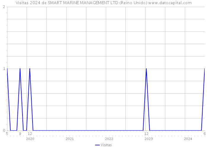 Visitas 2024 de SMART MARINE MANAGEMENT LTD (Reino Unido) 