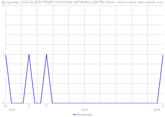 Búsquedas 2024 de ELECTRINET (NATIONAL NETWORK) LIMITED (Reino Unido) 