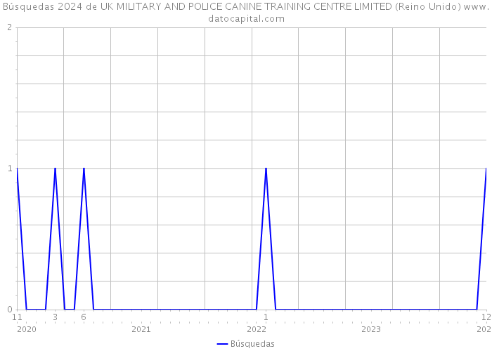 Búsquedas 2024 de UK MILITARY AND POLICE CANINE TRAINING CENTRE LIMITED (Reino Unido) 