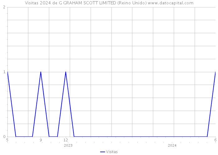 Visitas 2024 de G GRAHAM SCOTT LIMITED (Reino Unido) 