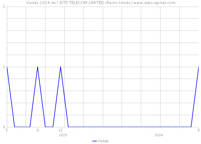 Visitas 2024 de I SITE TELECOM LIMITED (Reino Unido) 