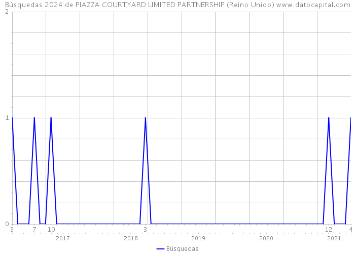 Búsquedas 2024 de PIAZZA COURTYARD LIMITED PARTNERSHIP (Reino Unido) 