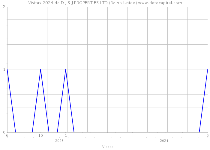 Visitas 2024 de D J & J PROPERTIES LTD (Reino Unido) 