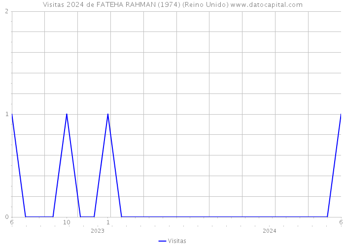 Visitas 2024 de FATEHA RAHMAN (1974) (Reino Unido) 