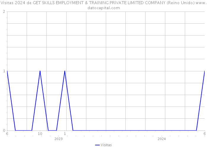 Visitas 2024 de GET SKILLS EMPLOYMENT & TRAINING PRIVATE LIMITED COMPANY (Reino Unido) 