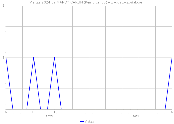 Visitas 2024 de MANDY CARLIN (Reino Unido) 